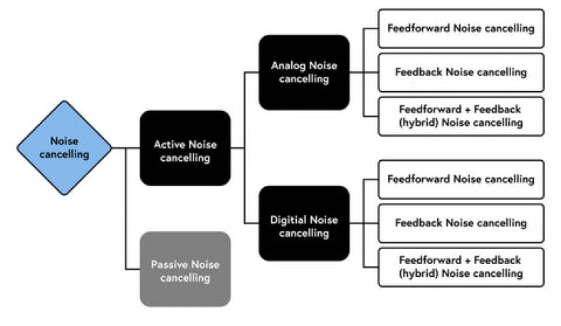 Digital Noise cancelling headphones and how it differs from active and
– PHIATON